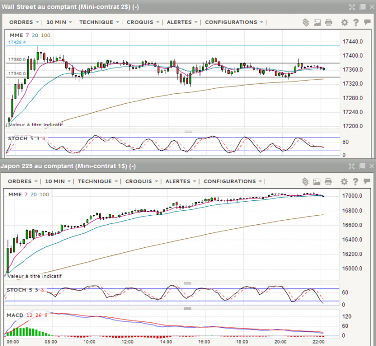 nikkei et dow jones