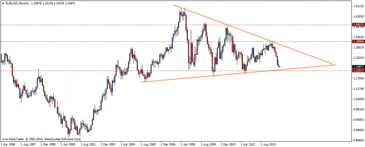 EURUSDMonthly.png