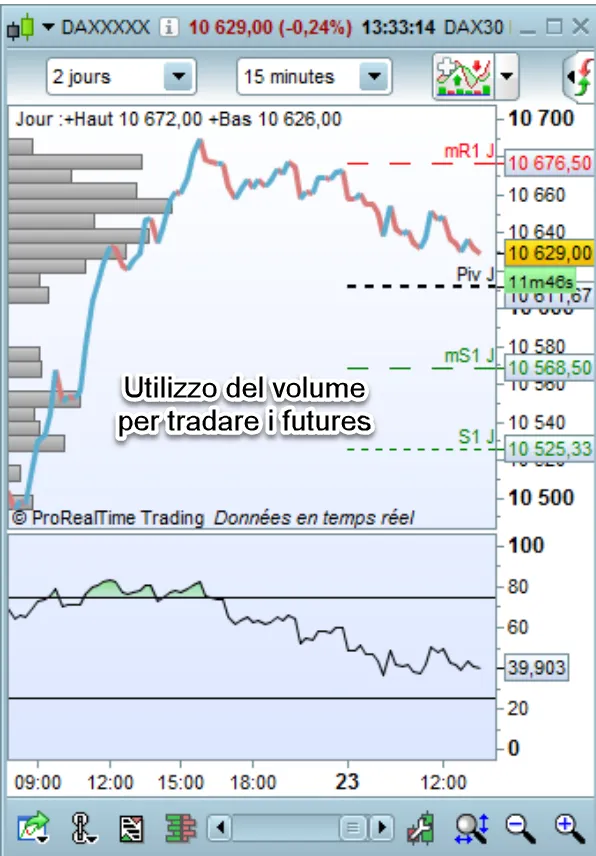 Utilizzo del volume per tradare i futures