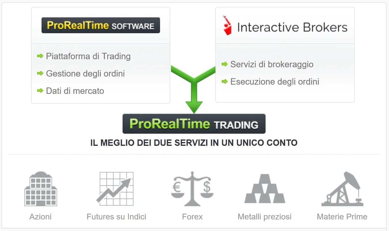 Schema del trading di futures