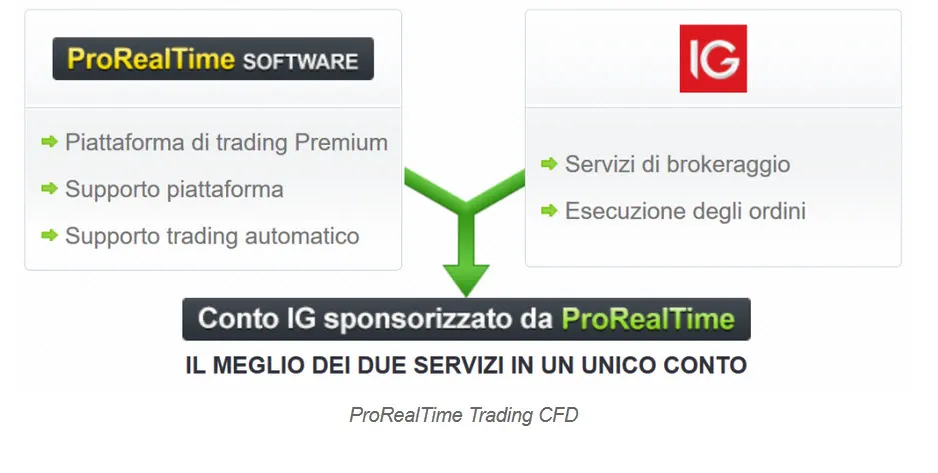 Perché ho scelto IG Markets per il trading di CFD