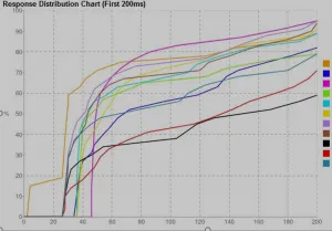 Tempo di risposta secondo i DNS