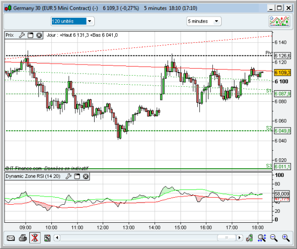 Cours du Dax