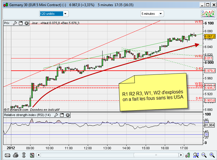 cours dax