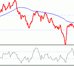 Le RSI et le Trading