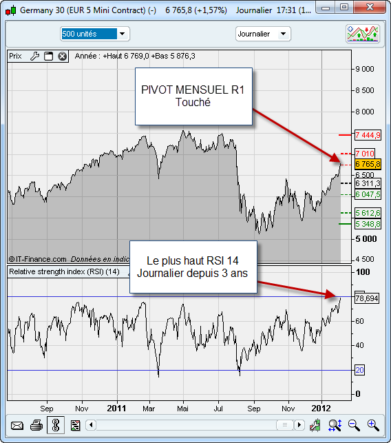 Swing sur le Dax
