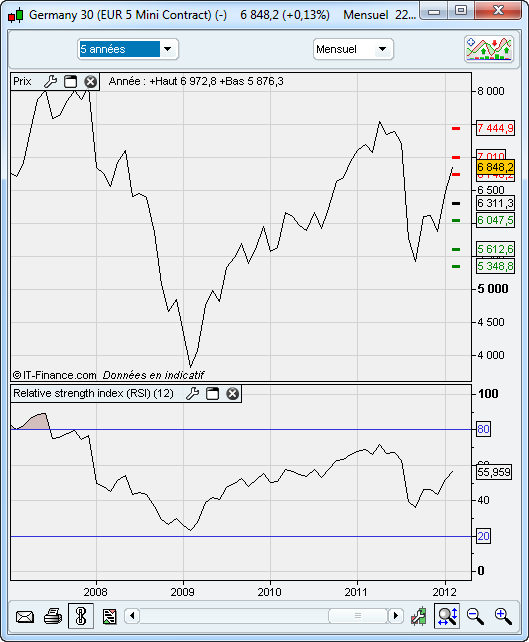 graphique Dax sur 5 ans graphique Dax sur 5 ans
