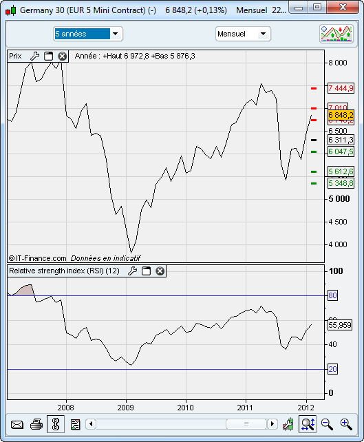 graphique Dax sur 5 ans1