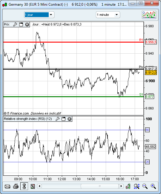 graphique dax