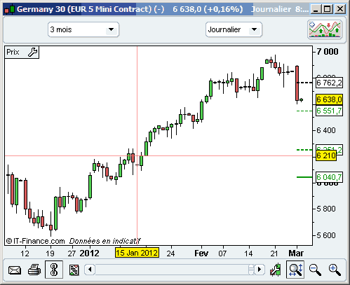Dax 30 en 3 mois