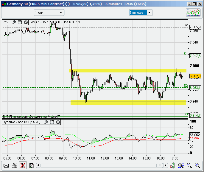 graphique dax