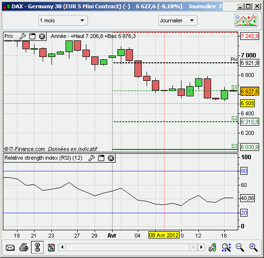 Cours du Dax menuel