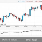 Interface de Trading sur Iphone avec IG Markets