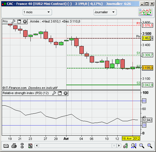 evolution du cac 40 mensuel