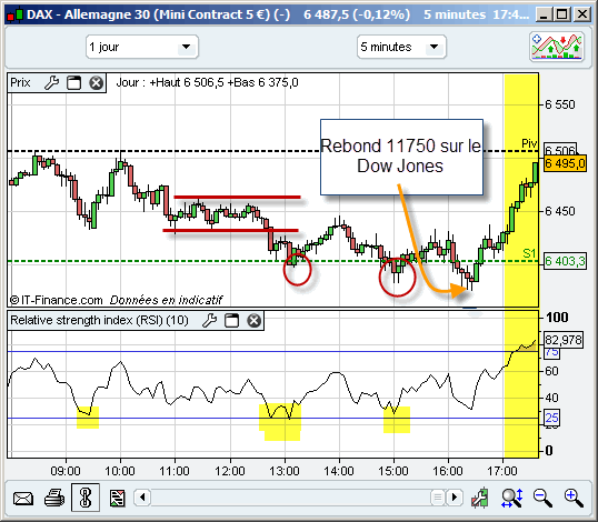 Graphique du Dax