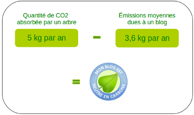 calcul compensation Le Blog devient écologiquement responsable