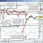32 trades aujourd'hui, + 183.80€ et 2 erreurs