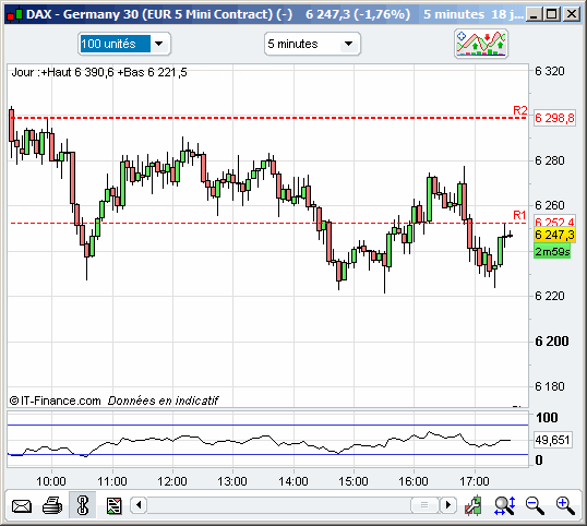 Cours du Dax