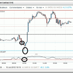 Un beau Day Trading raté de très peu