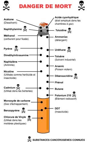 Danger des Cigarettes
