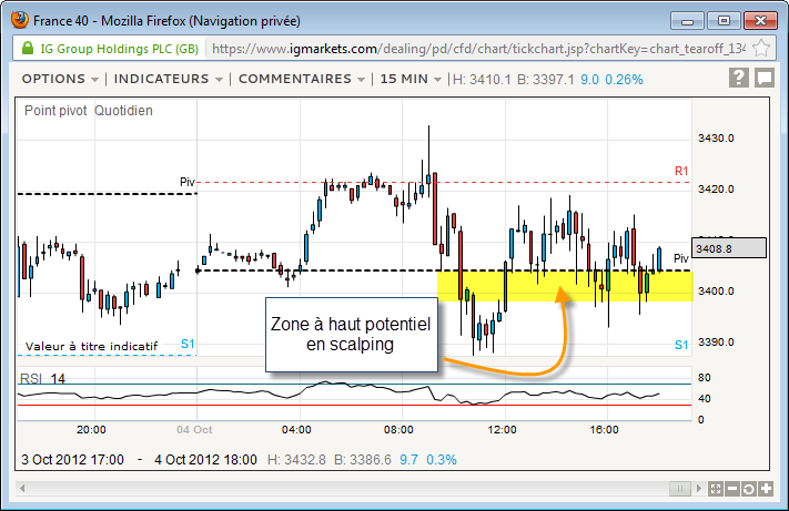 Cours du Cac 40 le 4 octobre 2012