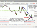 Du day trading sur le Dow Jones