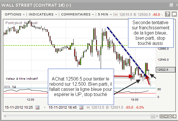 Graphiques du Dow Jones