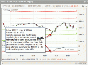 Trading Dow Jones