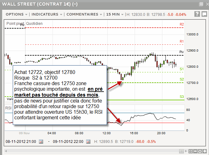 Analyse d’un trade Dow Jones : la patience du sniper