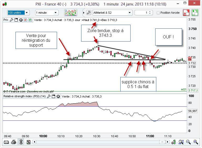 Analyse d'un trade raté sur le Cac 40 qui finit bien