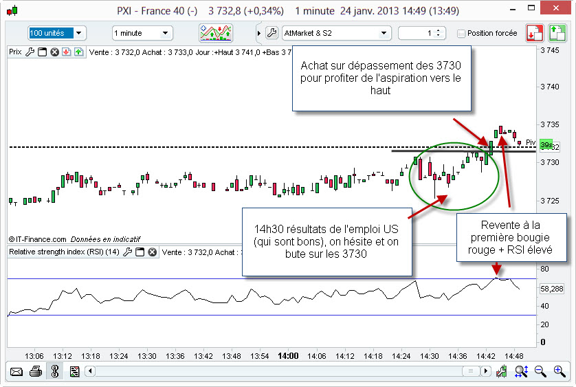 Scalping sur Cac 40 : l'aspiration sur point pivot