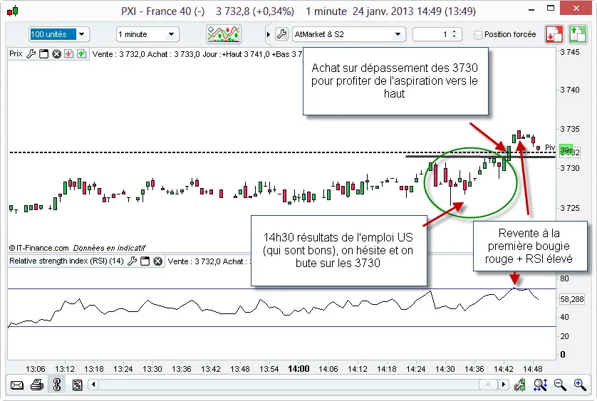 Scalping sur points pivots : la technique de l&rsquo;aspiration