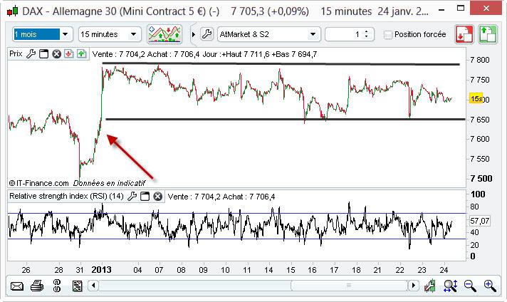 Cours du Dax 30 depuis 2013