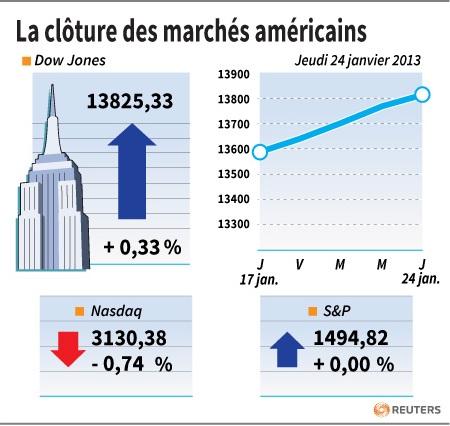LA CLÔTURE DES MARCHÉS AMÉRICAINS