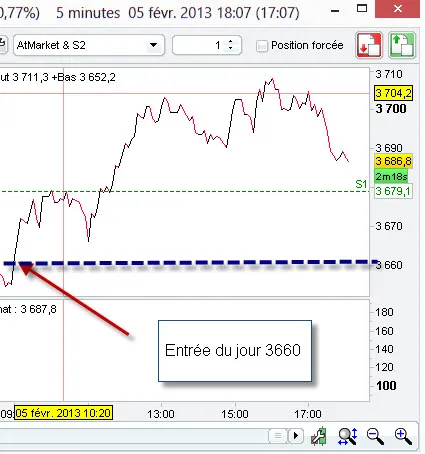 Day trading et swing trading : transformer une position
