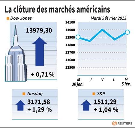 wall street finit hausse rachats compte