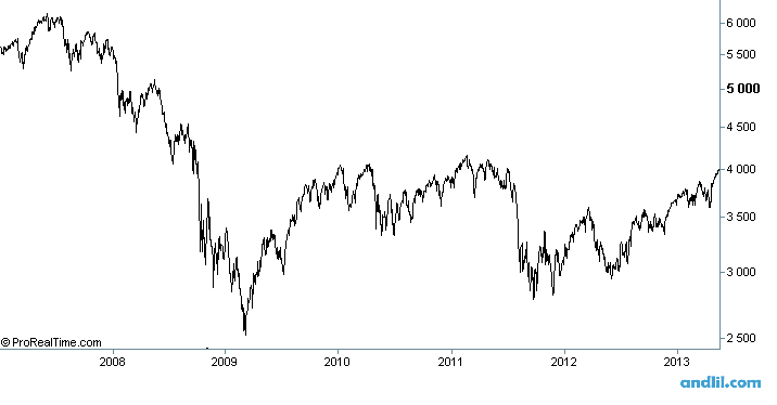 Evolution de l'indice Cac 40