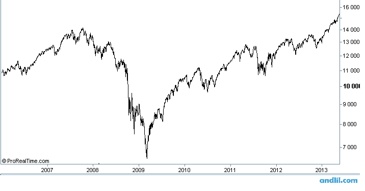 Dow jones 30