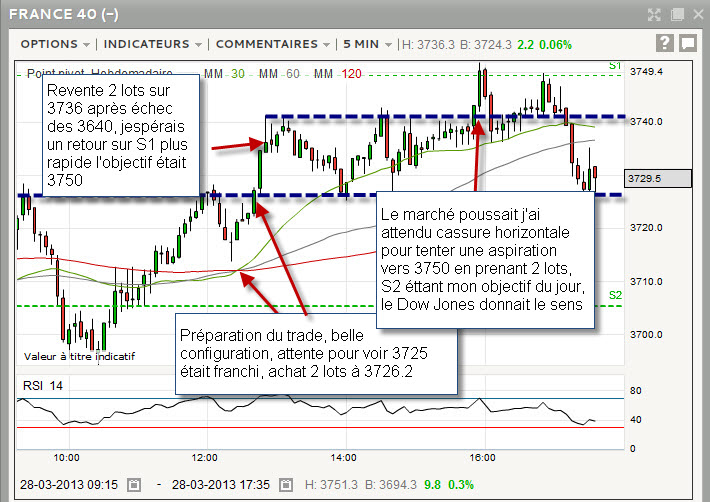 Graphique Cac 40 du 28 mars 2013