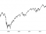 Indice NASDAQ 100 : Histoire, composition et trading de l'indice NASDAQ 100