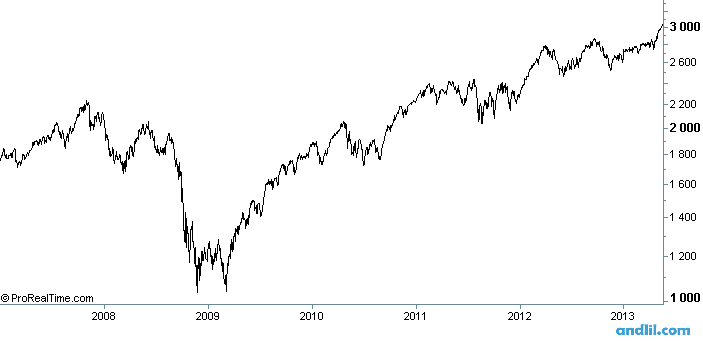 NASDAQ 100