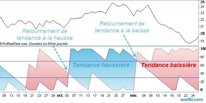 Indicateur Aroon