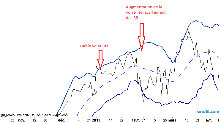 Les Bandes de Bollinger