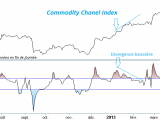 Définition du Commodity Channel Index