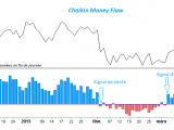 Définition du Chaikin Money Flow