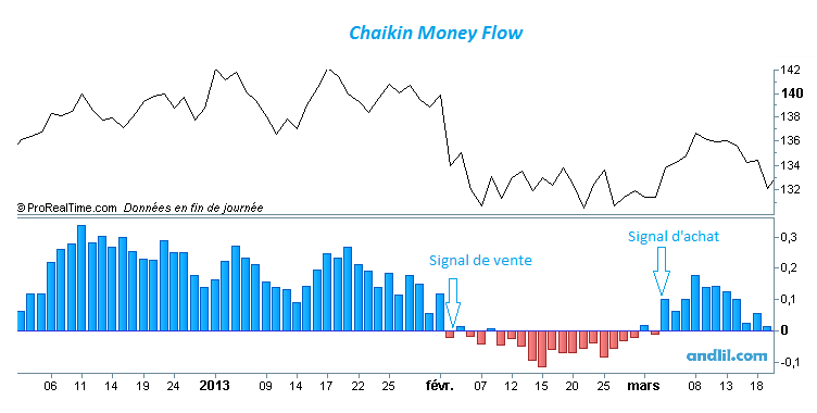 Chaikin Money Flow