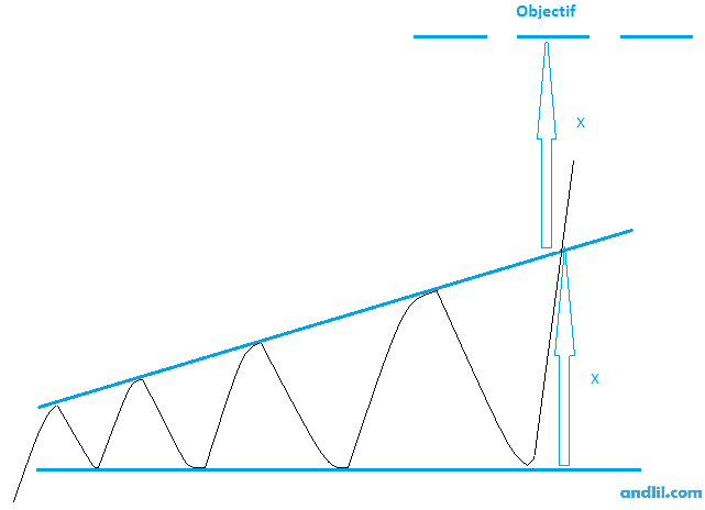 Figure de continuation de tendance