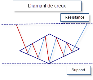 Graphique diamant de creux