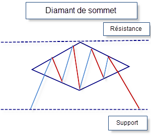 Graphique diamant de sommet