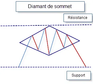Figure chartiste : le diamant en analyse technique